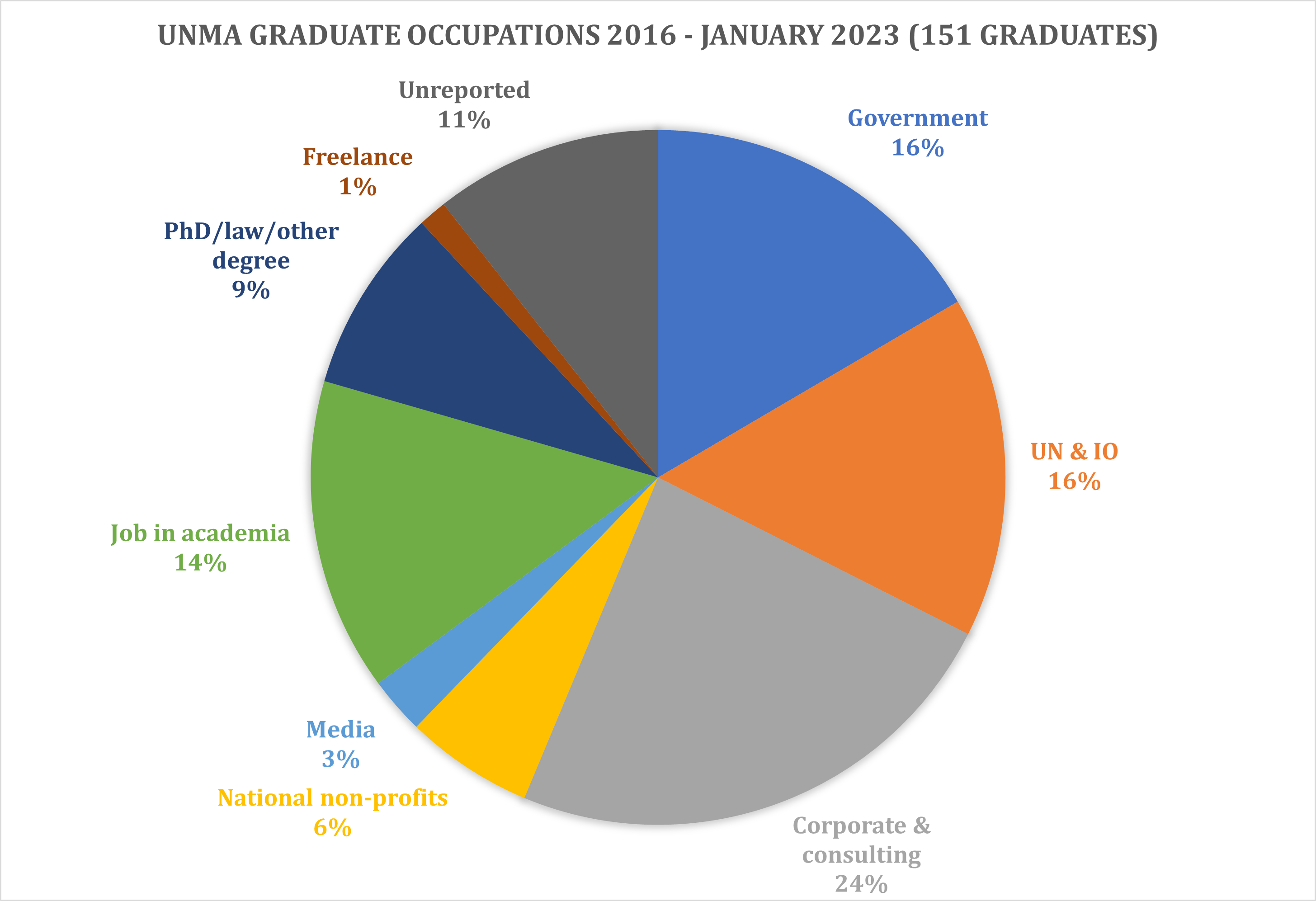 Alumni Chart jobs Obtained 2022 23 January